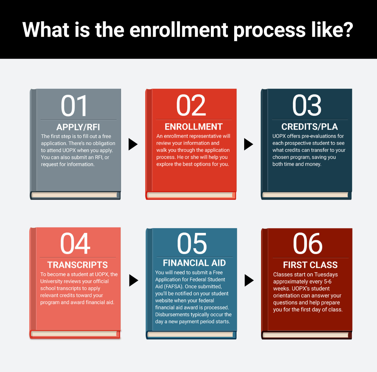 what is the enrollment process like?